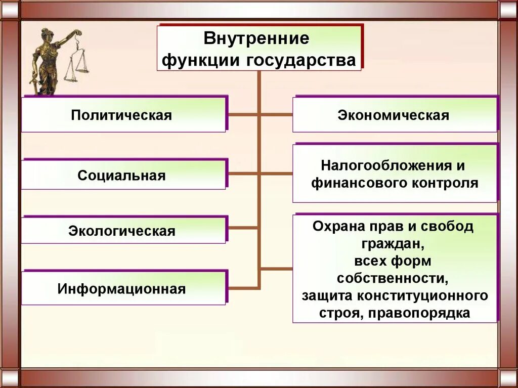 К внутренним экономическим функциям государства относится. Внутренние функции государства. Функции государства право. Функции государства право 10 класс. Внутренние функции государства право.