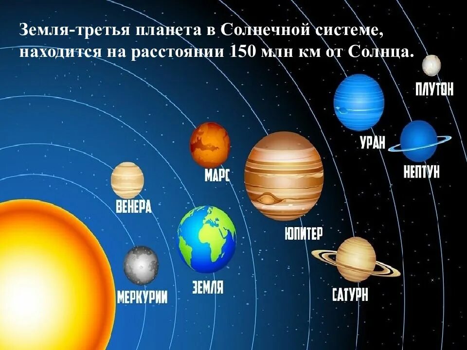 Какая планета ближе всего расположена к солнцу. Планеты ближе к земле солнечной системы. ближайшие планеты к земле. ближайшие планеты к планете земля?. земля планета солнечной системы.