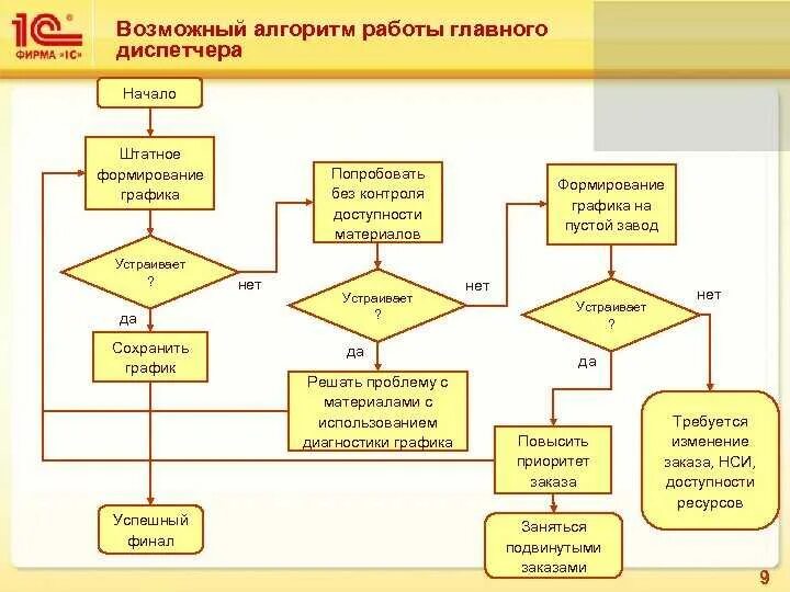 Составляющая блок модуля. Схема алгоритма 1с. блок схема алгоритма создания программного обеспечения. алгоритм работы в 1с. алгоритм работы 1с бухгалтерия.