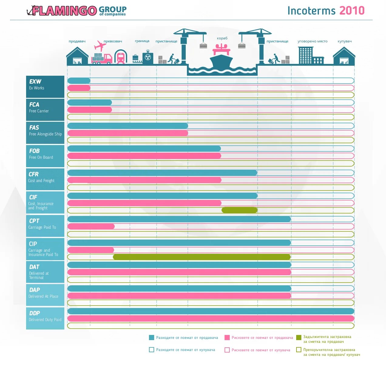 Cpt 2010. Инкотермс. incoterms 2010. fob инкотермс. exw инкотермс 2010.