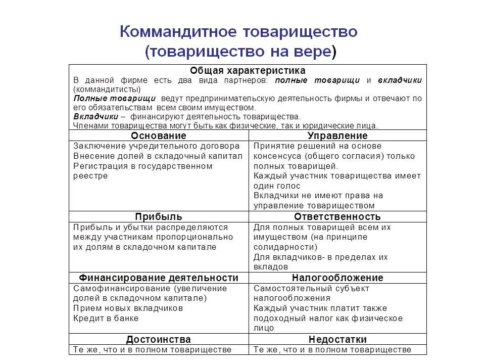 Коммандитное товарищество характеристика. Товарищество на вере основные характеристики. Характеристика полного товарищества и товарищества на вере. Хозяйственные товарищества на вере участники. Условия полного товарищества