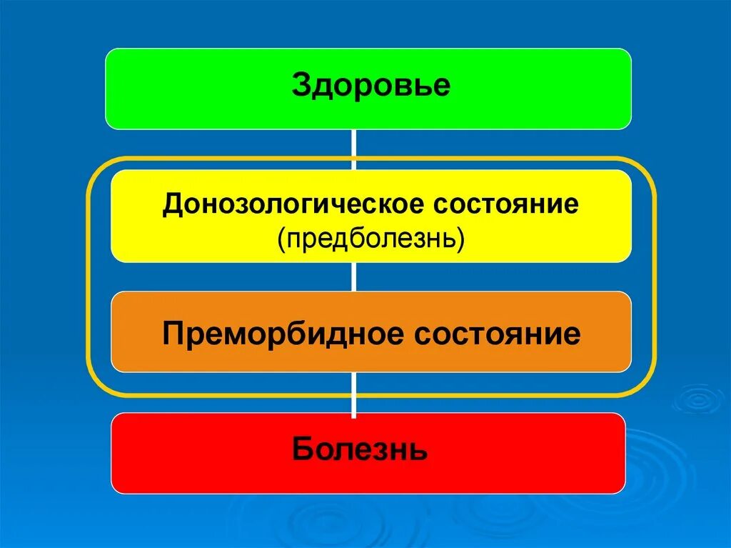 Здоровье третье состояние. Предболезнь это. Переходные состояния здоровья. Понятие предболезнь и болезнь. Понятия предболезнь болезнь адаптационные возможности организма.