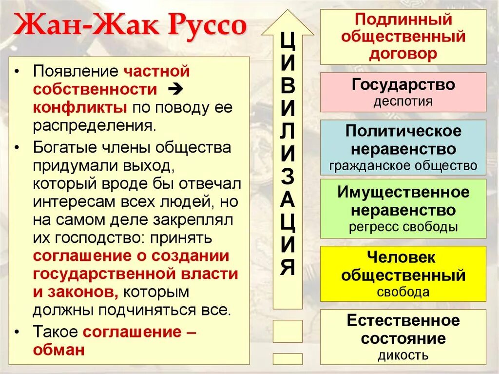 Идеи руссо кратко. Руссо основные идеи. руссо философия основные идеи.