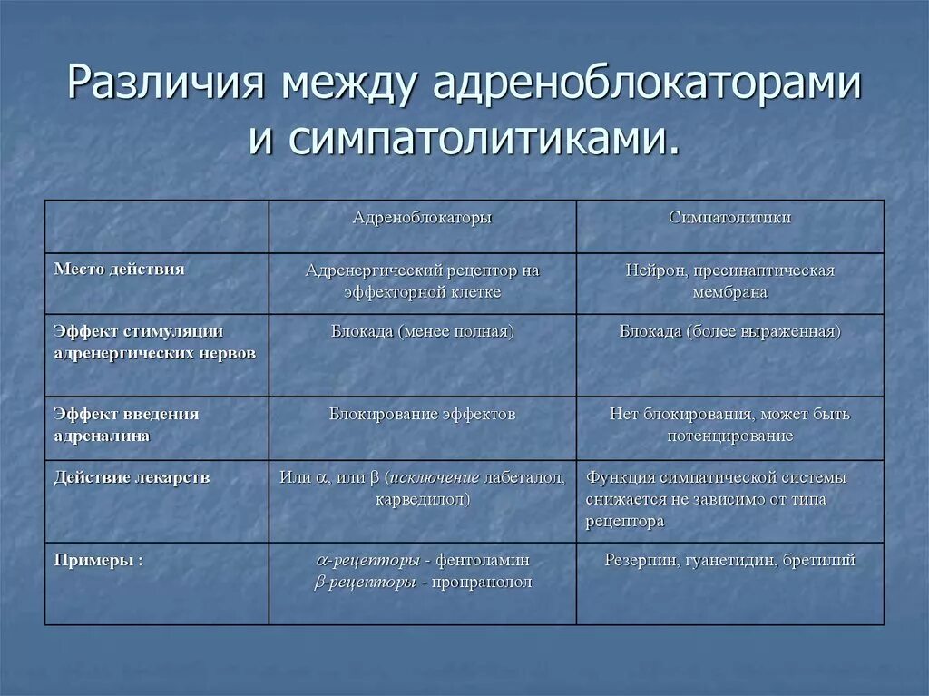 Антиадренергические средства адреноблокаторы симпатолитики. Классификация адреноблокаторов и симпатолитиков. Симпатолитики адреноблокаторы. Различие между адреноблокаторы. Действие альфа адреноблокаторов