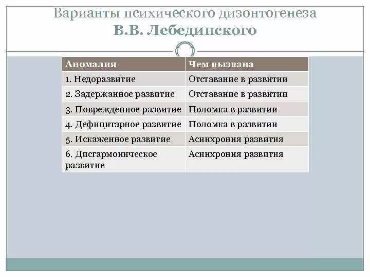 Лебединский нарушения психического развития. Варианты психического дизонтогенеза в.в. Лебединского. Виды дизонтогенеза психического развития. Классификация типов дизонтогенеза в.в. Лебединского.. Типы дизонтогенеза таблица.