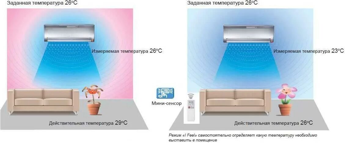 При какой температуре можно открывать окно. Поток воздуха от кондиционера. Температурный режим кондиционера. Кондиционер для помещений с высокой температурой. Режимы потока воздуха кондиционера.