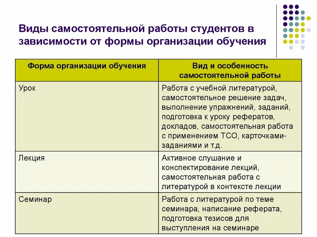 Самостоятельные образовательные организации. Понятие и виды самостоятельной работы студентов таблица. Типы самостоятельной работы студентов. Виды организации самостоятельной работы. Организационные формы самостоятельной работы студентов..