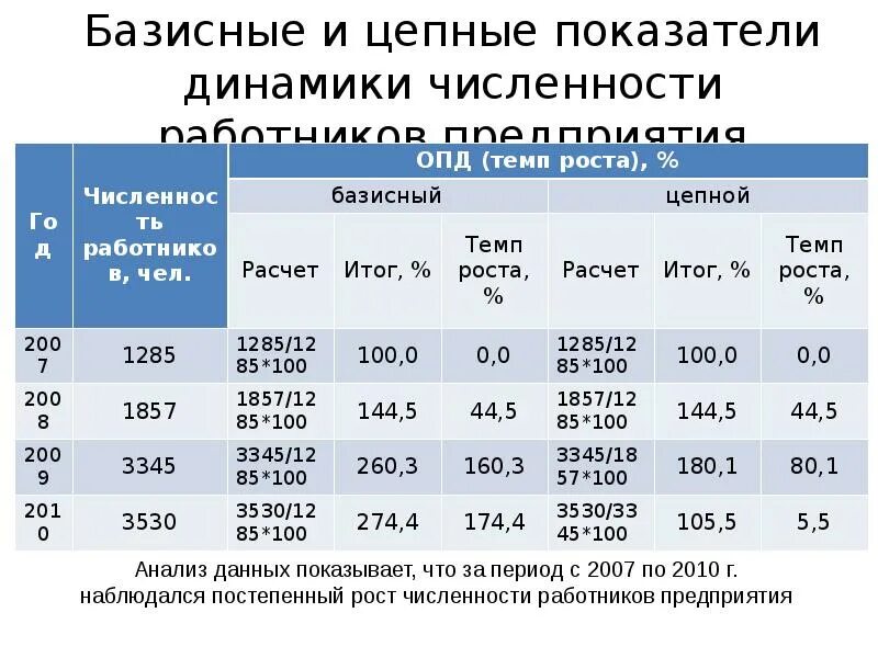 Расчет по данным начала. Цепные показатели динамики. Как рассчитать базисные показатели. Как вычислить показатель динамики. Как определить динамику показателей.