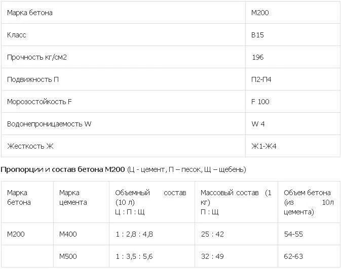 Состав бетона м. Марка бетона м 150 состав. Марка бетона м200 пропорции. Подвижность бетона марки м200. Состав бетона марки м200.