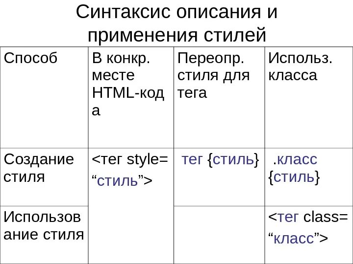 Синтаксис таблица. Синтаксис html элементов. Синтаксис тегов html. Синтаксис создания таблицы. Синтаксис self pet