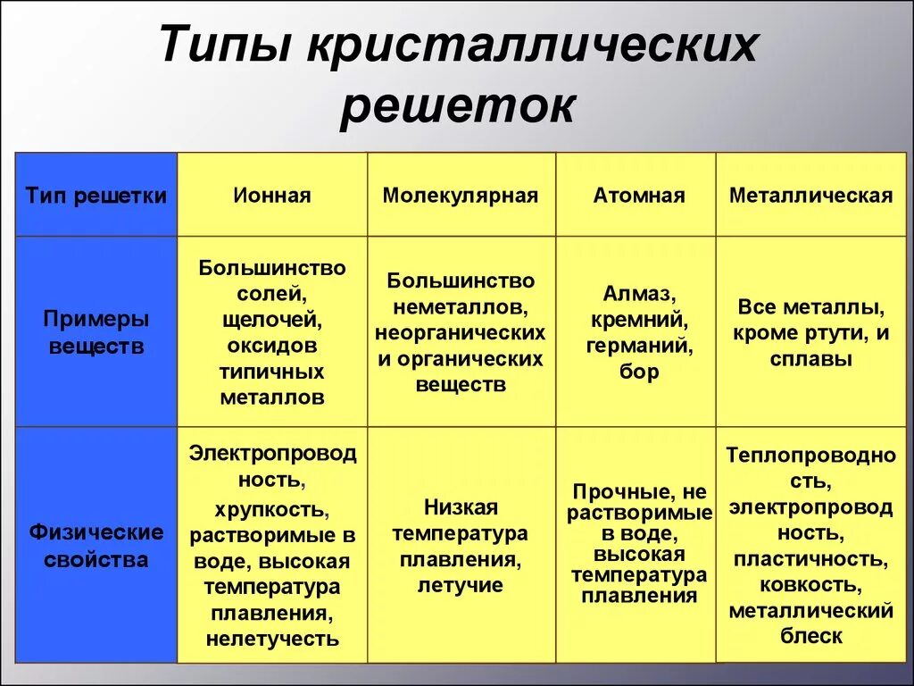 Типы кристаллических решеток простых веществ неметаллов. Типы кристаллических решеток неметаллов. Тип кристаллической решетки металлов и неметаллов. Твердое агрегатное состояние вещества типы кристаллических решёток. Типы кристаллических решеток неметаллов с примерами.