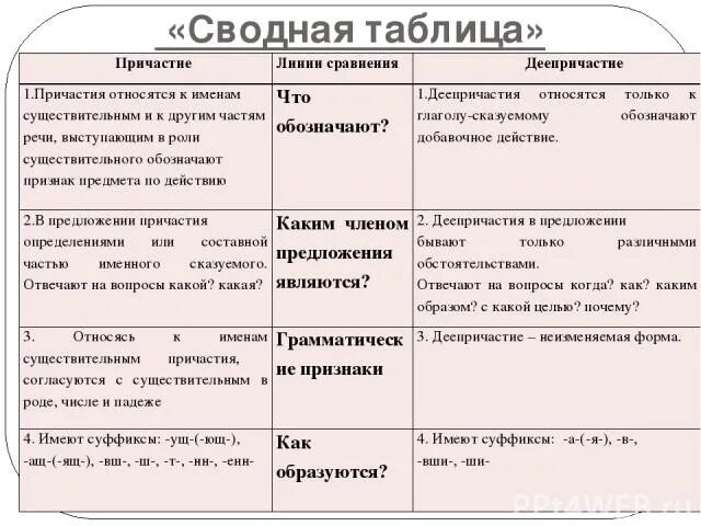 Причастия и деепричастия таблица 7 класс. Различие причастия и деепричастия таблица. Сравнение причастия и деепричастия таблица. Шпаргалка русский Причастие и деепричастие.