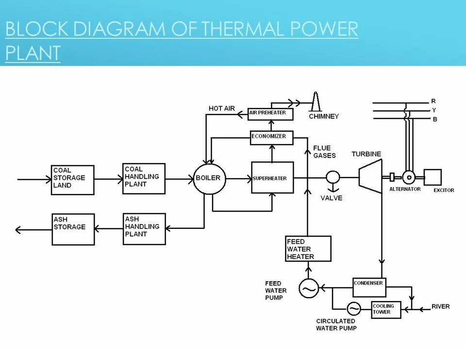 Thermal power. Types of Thermal Power Plant. Thermal Power Station Block. Diagram of Power Plants. Power line Thermal.