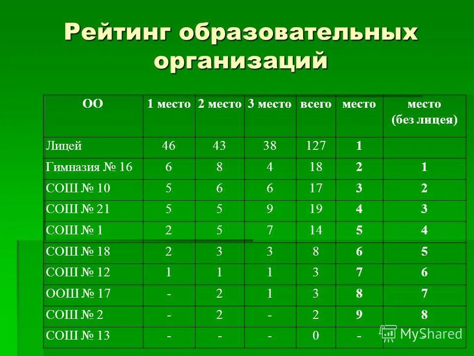 Рейтинг образовательных программ. Рейтинг образовательных организаций. рейтингование образовательных организаций.