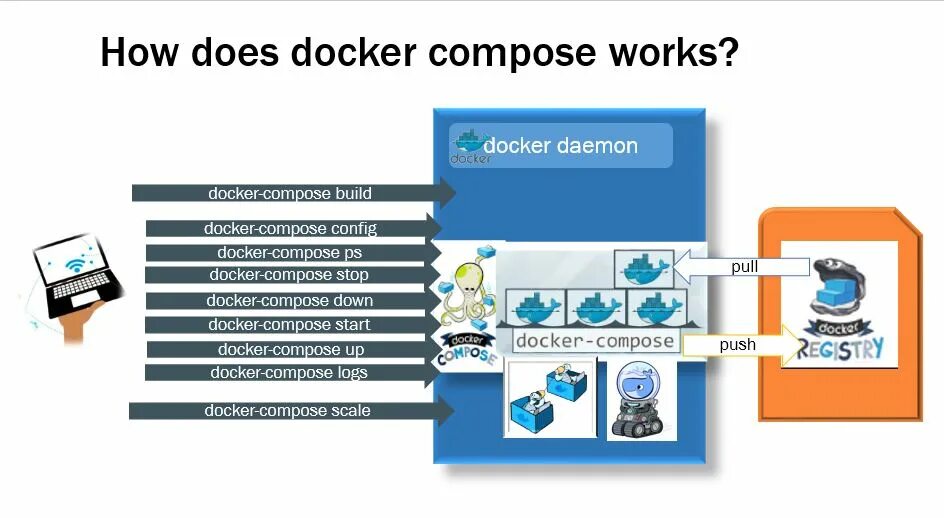 Compose build. Докер compose. docker compose architecture. docker-compose build. docker compose пример конфига.