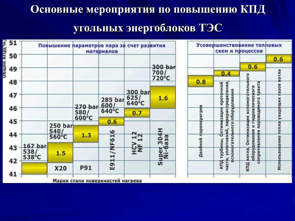 Кпд групп боровск личный кабинет. КПД тепловых станций. КПД угольной электростанции. КПД угольной ТЭЦ. КПД Энергетика.