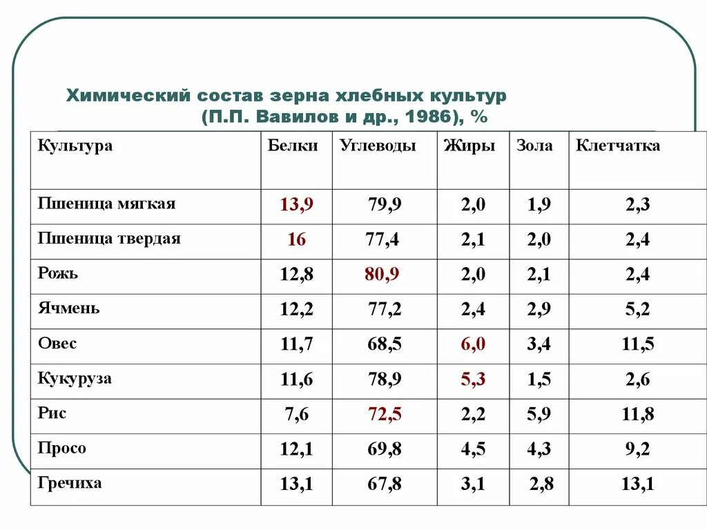 Химический состав зерна пшеницы таблица. Строение и химический состав зерна пшеницы. Питательная ценность зерна таблица. Химический состав основных зерновых культур.