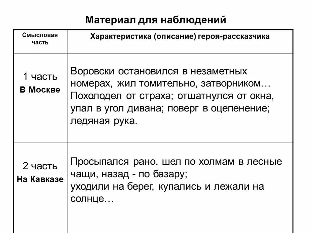 Счастье и несчастье героев рассказа кавказ. Таблица по рассказу Кавказ Бунина. Таблица Кавказ Бунин. Бунин Кавказ герои. Презентация Кавказ Бунина 8 класс.