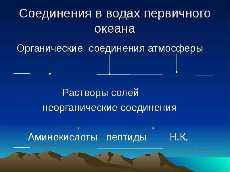 Органические вещества первичного океана это. Неорганические вещества в атмосфере. Первичный океан и содержащиеся в нем органические вещества. Органические вещества в атмосфере.