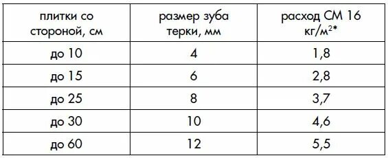 Сколько нужно клея для плитки. Плиточный клей расход на 1м2 пола. Расход клея для плитки на 1м2. Расход клея для плитки на 1м2 пола. Расход плиточного клея на 1 м2 керамогранита.