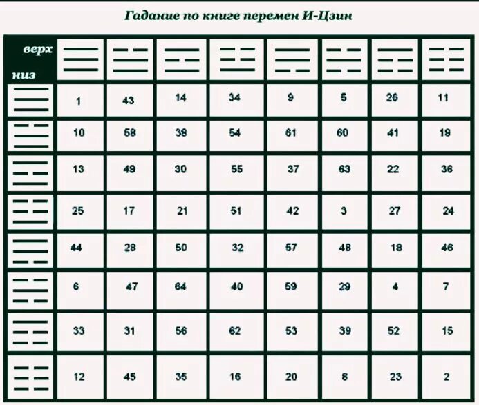 Гадание на китайских монетах по книге перемен. Гексаграмма Ицзин таблица. Таблица гексаграмм «и-Цзин». Ицзин книга перемен гексаграммы. Гексаграмма книга перемен таблица.