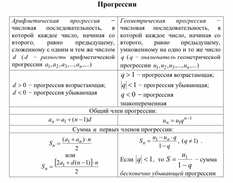 Геометрической прогрессии огэ. Формулы по геометрической и арифметической прогрессии. формулы арифметической и геометрической прогрессии 9 класс таблица. формулы геометрической прогрессии 9 класс. формулы арифметической и геометрической прогрессии 9 класс.