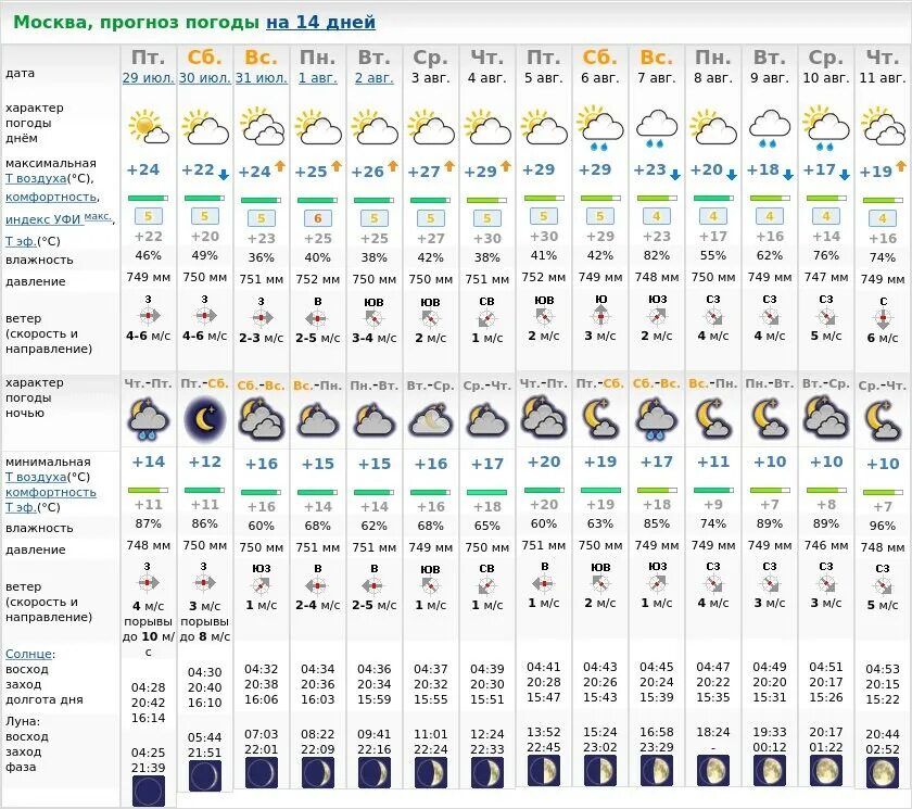 Прогноз погоды на 5 дней в москве