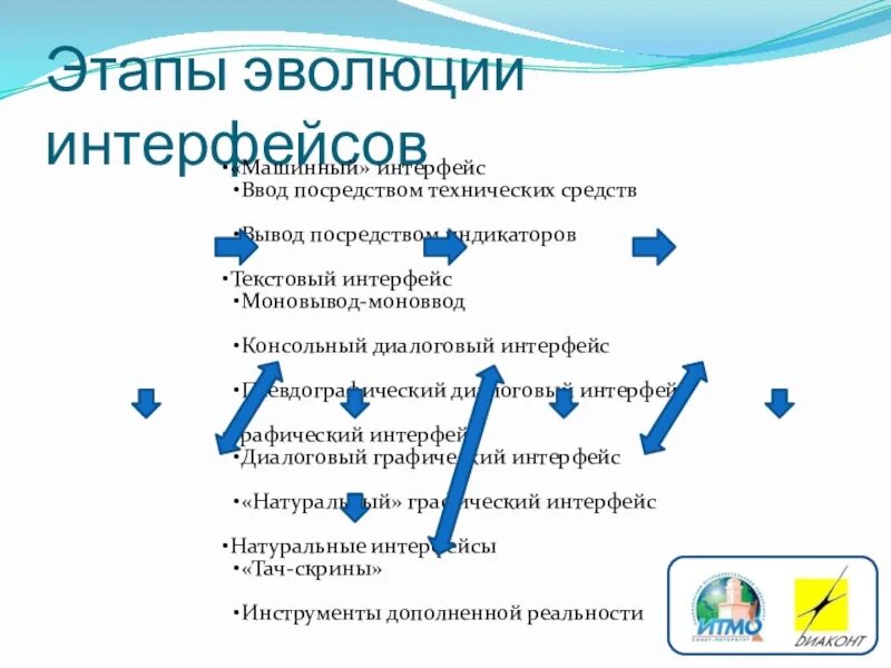 Пользовательский интерфейс этапы. Этапы развития пользовательского интерфейса. этапы развития интерфейсов ос. эволюция интерфейсов.