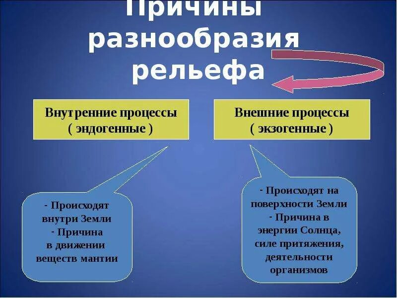 Процессы формирования рельефа внутренние и внешние. Внутренние процессы. Внутренние эндогенные процессы. Внешние процессы формирующие рельеф. Внутренние изменения рельефа