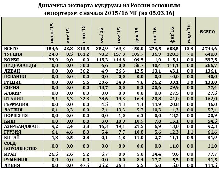 Рейтинг экспортеров зерна. Поставщики зерна в мире крупнейшие. Динамика экспорта кукурузы. Экспортеры и импортеры кукурузы.