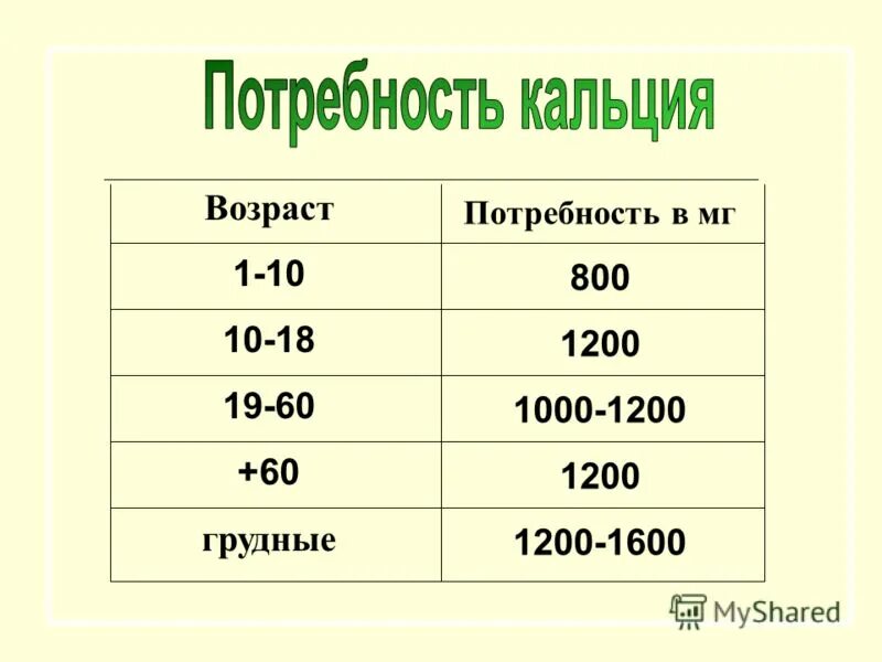 Какую долю суточной нормы 400г составляет. Суточная потребность кальция для человека. Суточная потребность организма в кальции. Суточная потребность в кальции взрослого. Суточная потребность кальция взрослого человека.