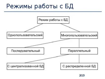 Режимы обработки данных