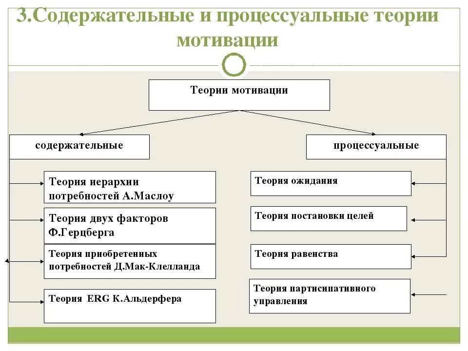 Теории мотивации в управлении