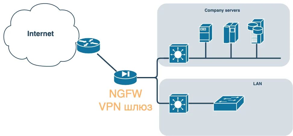 Бравал без впн. NGFW схема. VPN схема. Архитектура NGFW. Топология сети VPN.