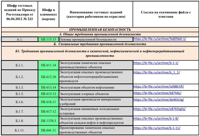 Шпаргалка по промышленной безопасности а1. Ответы на тесты по промбезопасности. Промышленная безопасность тесты. Тесты по промышленной безопасности.