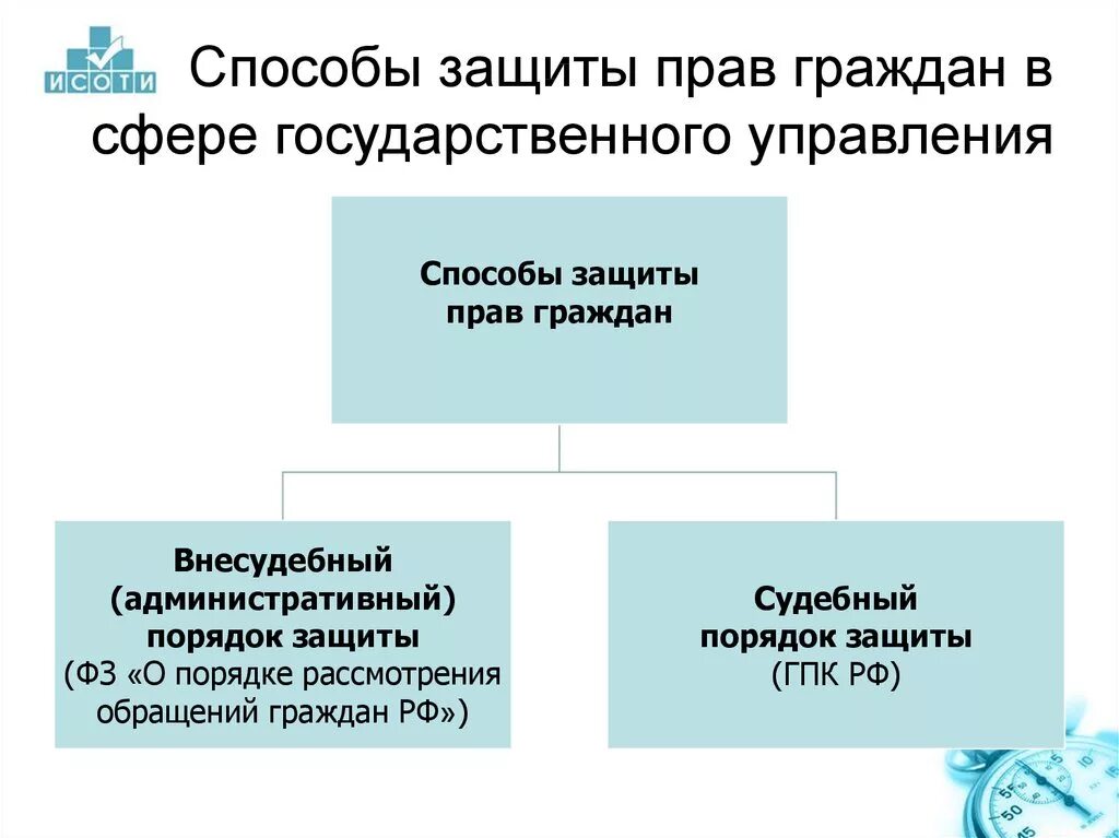 Способы защиты прав граждан. Способы защиты прав граждан в РФ. Способы защиты прав и свобод. Административно правовые способы защиты прав.