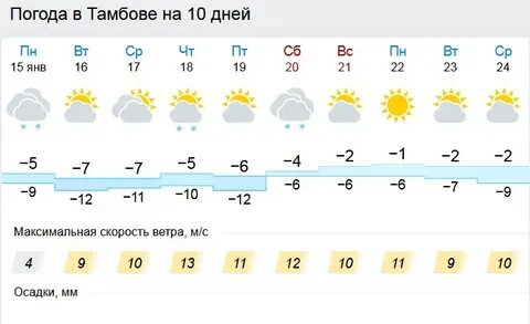 Прогноз саранске на неделю 7 дней