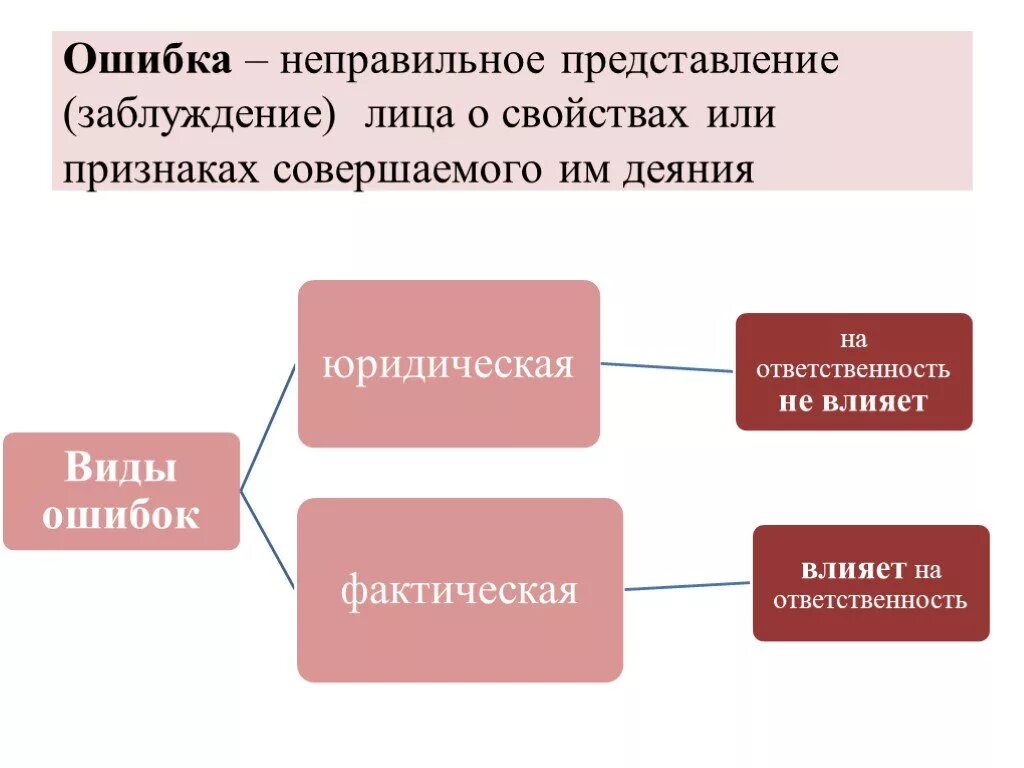 Субъективные заблуждения. Юридические и фактические ошибки. Виды юридических ошибок. Юридические и фактические ошибки в уголовном праве. Виды субъективной ошибки.