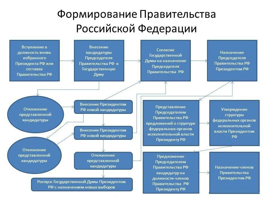 Процедура формирования правительства РФ. Принцип формирования правительства РФ. Схема порядок формирования правительства России. Как формируется правительство РФ.