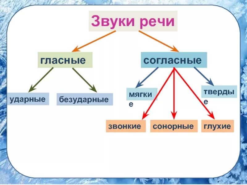 Звуки речи. Звуки речи в русском языке. Звуки речи схема. «3вуки. Речи: гласные и исогласные.. Картинки звуков речи