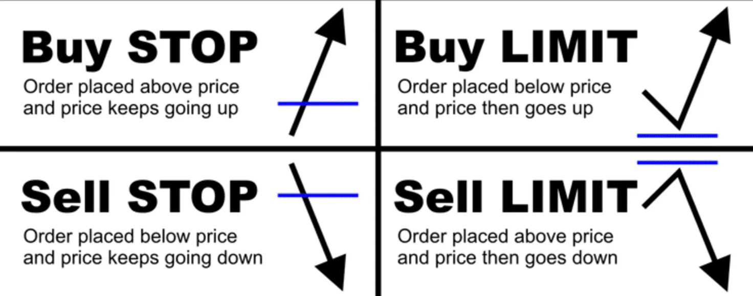 Sell limit. Buy limit и buy stop отличия. Buy stop buy limit. Отложенный ордер buy limit. Ордер стоп лимит.