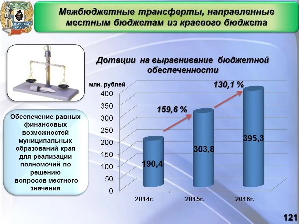 Городской бюджет составляет 45 млн р. Межбюджетные трансферты. Виды межбюджетных трансфертов местных бюджетов. Межбюджетные трансферты вопросы по теме. Объем трансфертов в бюджетах.