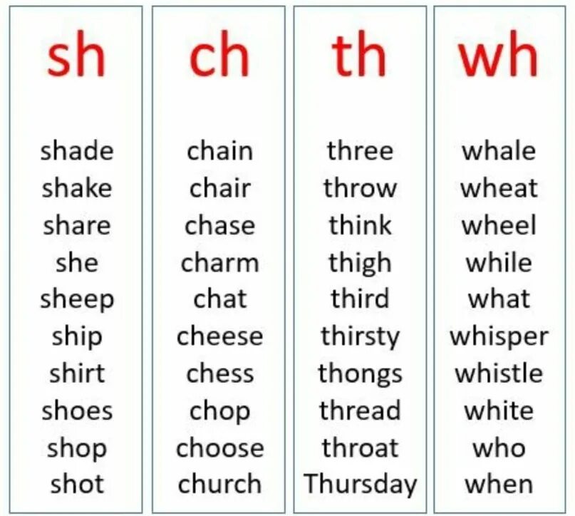 S как звучит. Чтение звуков Ch sh th PH. Чтение sh Ch PH WH th. Сочетания Ch sh PH th в английском. Тренировка чтения th PH sh Ch.
