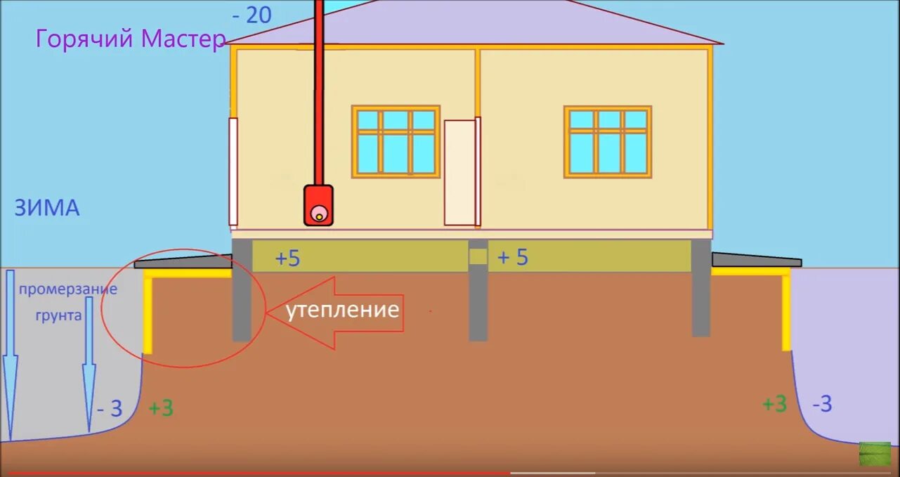 На какую глубину замерзает земля. Промерзание грунтов. Промерзание грунта под фундаментом. Глубина промерзания грунта. Схема промерзания грунта.