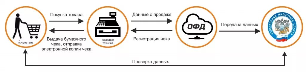 Какое право дает чек. Чек ККТ схема. Передача данных ОФД. Схема работы ККТ. 54фз схема.