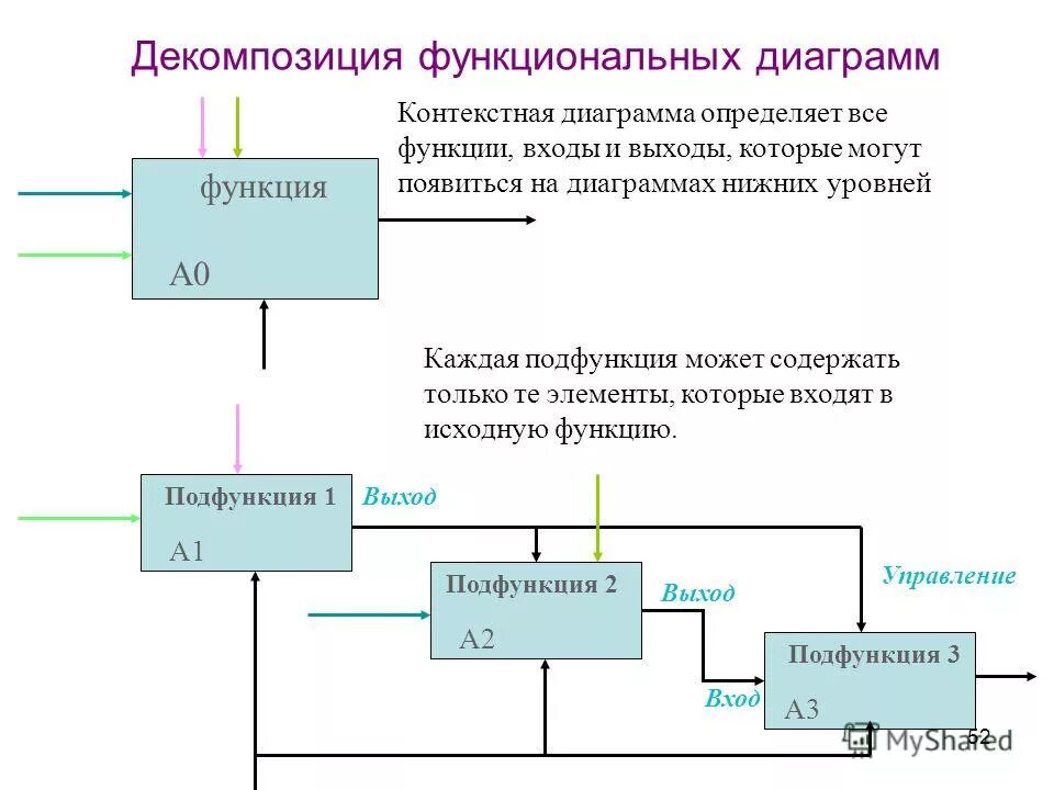 Диаграммы функциональной декомпозиции. Декомпозиция функции это. Декомпозиция контекстной диаграммы. Декомпозиция системы на подсистемы.