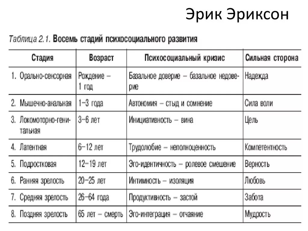 Восемь стадий психосоциального развития таблица.