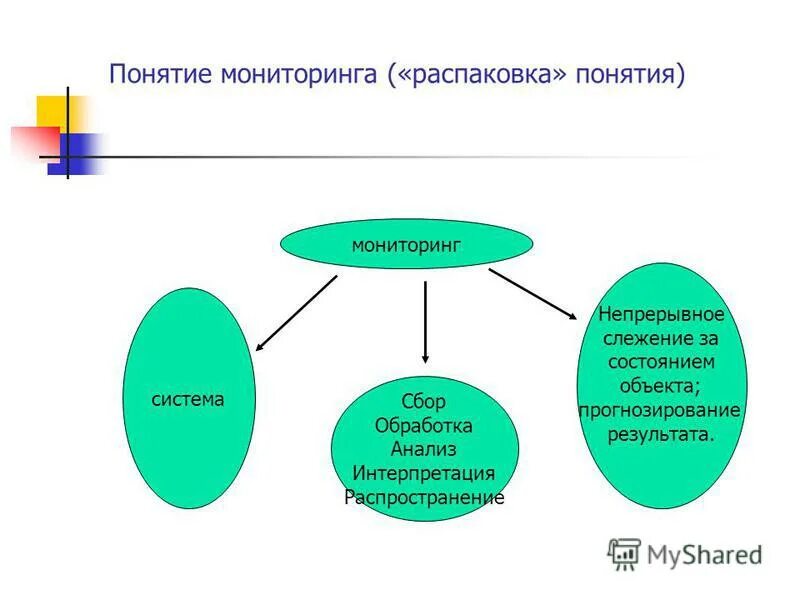 Тест по теме мониторинг и прогнозирование. Цели и задачи мониторинга и прогнозирования. Гражданская оборона мониторинг и прогнозирование чс. Тест по теме мониторинг и прогнозирование. Основные цели мониторинга чс.