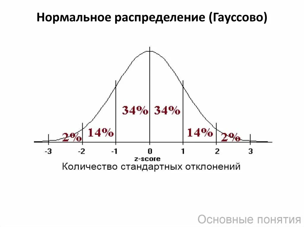 Кривая нормального распределения гаусса. Нормальное распределение гаусса график. нормальное распределение гаусса функция+график. нормальное распределение гаусса для чайников.