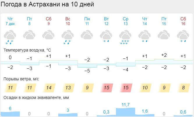 Гисметео астрахань погода на сегодня. Гисметео астрахань погода на сегодня. Погода в астрахани на неделю. Погода в астрахани. Гисметео астрахань погода на сегодня.